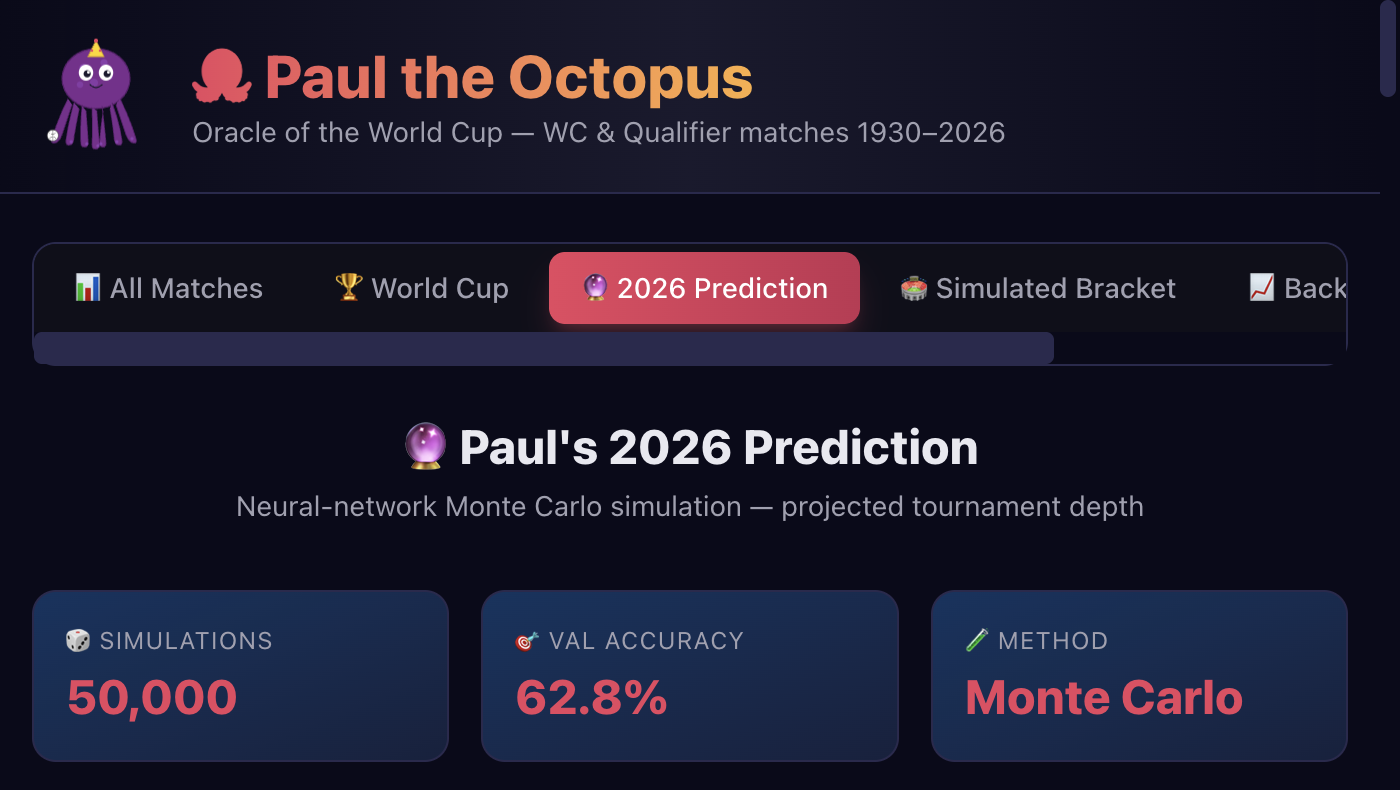 Paul the Octopus dashboard showing the 2026 prediction view with 50,000 simulations, 62.8% validation accuracy, and a Monte Carlo method